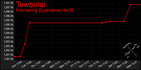 Last 31 Days Graph of Tewbular