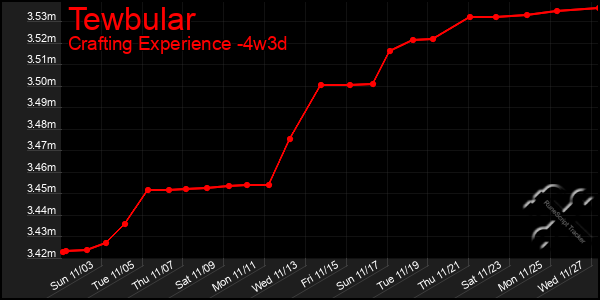 Last 31 Days Graph of Tewbular