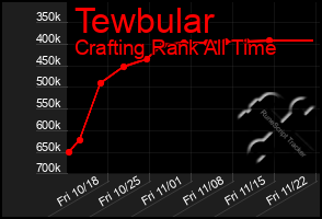 Total Graph of Tewbular