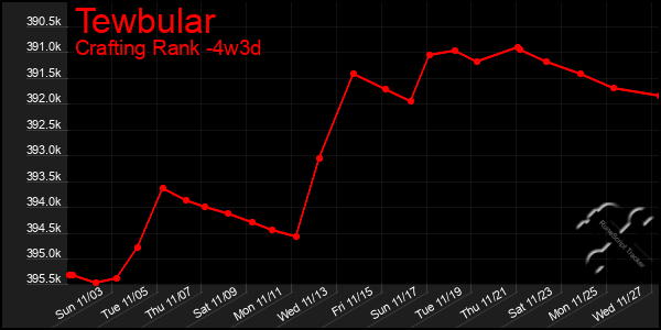 Last 31 Days Graph of Tewbular