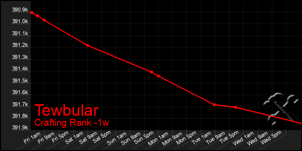 Last 7 Days Graph of Tewbular