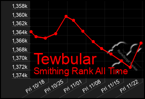 Total Graph of Tewbular