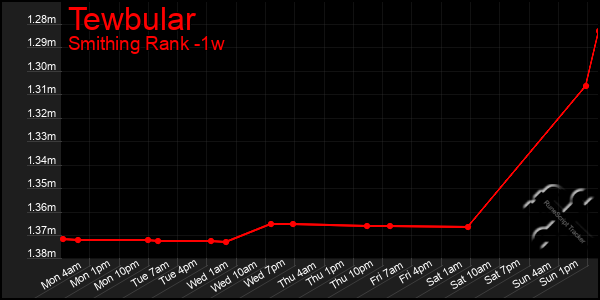 Last 7 Days Graph of Tewbular