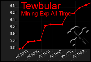 Total Graph of Tewbular