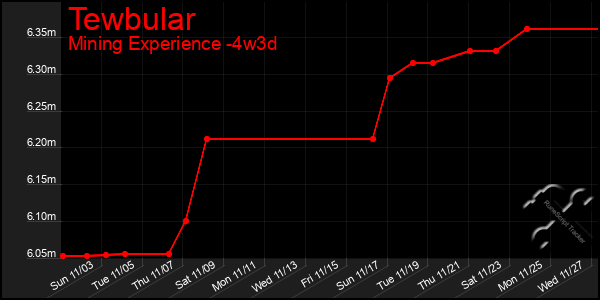 Last 31 Days Graph of Tewbular