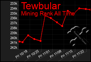 Total Graph of Tewbular