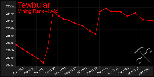 Last 31 Days Graph of Tewbular