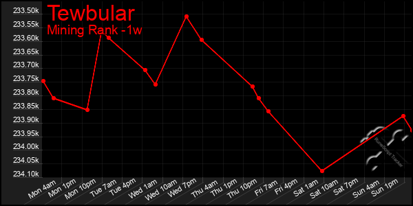 Last 7 Days Graph of Tewbular