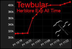 Total Graph of Tewbular