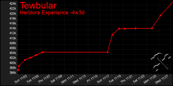 Last 31 Days Graph of Tewbular