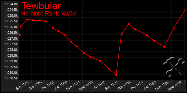 Last 31 Days Graph of Tewbular