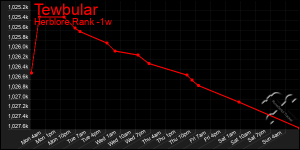 Last 7 Days Graph of Tewbular