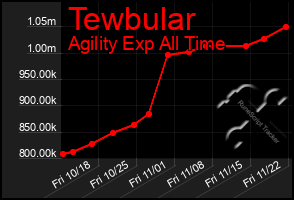 Total Graph of Tewbular