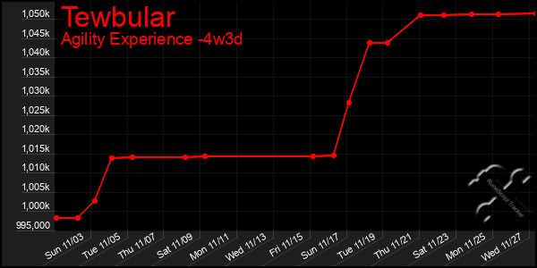 Last 31 Days Graph of Tewbular