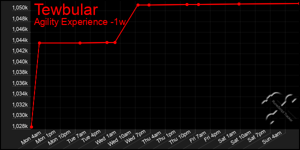 Last 7 Days Graph of Tewbular