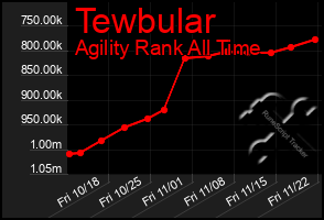 Total Graph of Tewbular