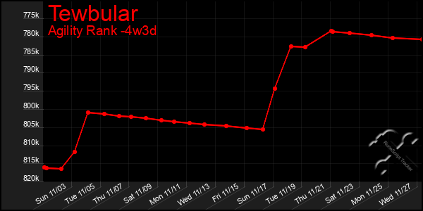 Last 31 Days Graph of Tewbular