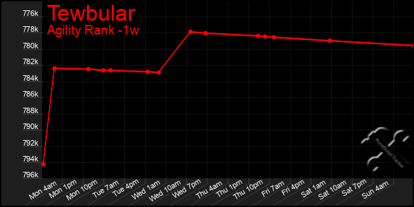 Last 7 Days Graph of Tewbular