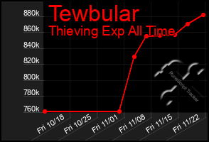 Total Graph of Tewbular