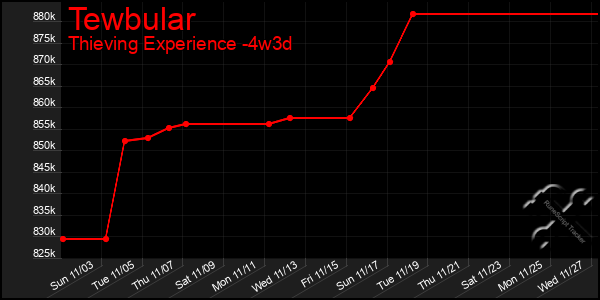 Last 31 Days Graph of Tewbular