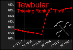 Total Graph of Tewbular