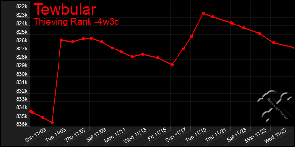 Last 31 Days Graph of Tewbular