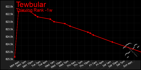 Last 7 Days Graph of Tewbular