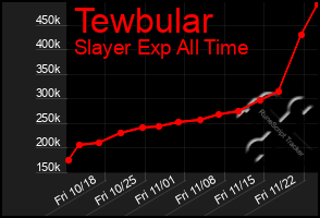 Total Graph of Tewbular