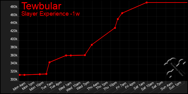 Last 7 Days Graph of Tewbular