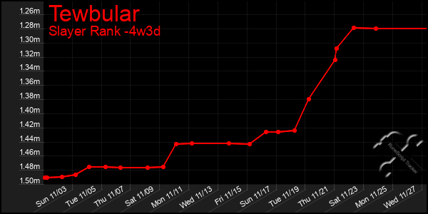 Last 31 Days Graph of Tewbular