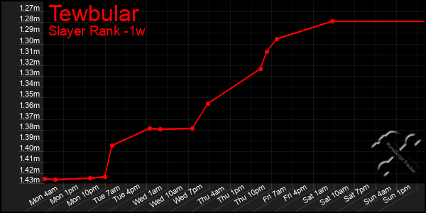 Last 7 Days Graph of Tewbular