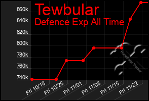 Total Graph of Tewbular