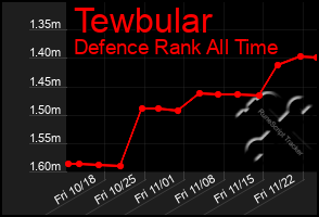 Total Graph of Tewbular