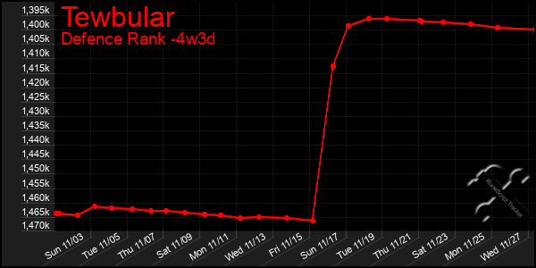 Last 31 Days Graph of Tewbular