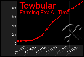 Total Graph of Tewbular