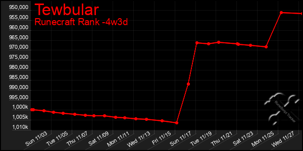 Last 31 Days Graph of Tewbular