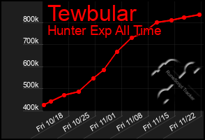 Total Graph of Tewbular