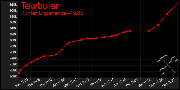 Last 31 Days Graph of Tewbular