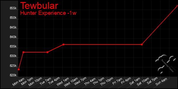 Last 7 Days Graph of Tewbular