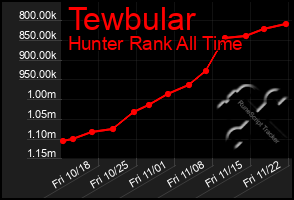 Total Graph of Tewbular