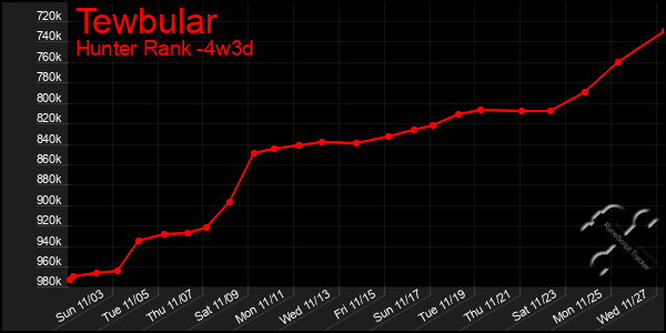 Last 31 Days Graph of Tewbular