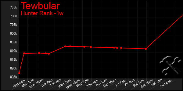 Last 7 Days Graph of Tewbular