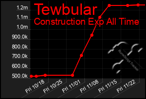 Total Graph of Tewbular