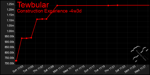 Last 31 Days Graph of Tewbular