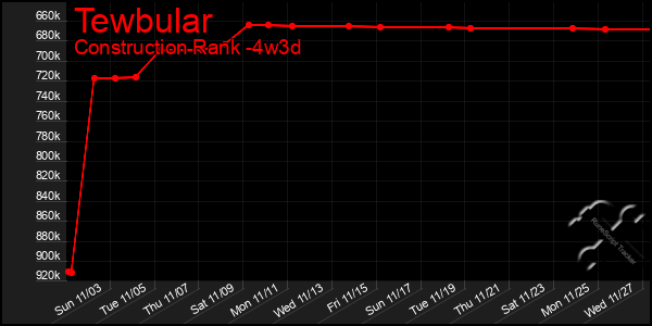 Last 31 Days Graph of Tewbular