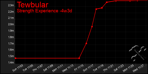 Last 31 Days Graph of Tewbular