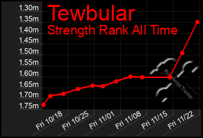 Total Graph of Tewbular