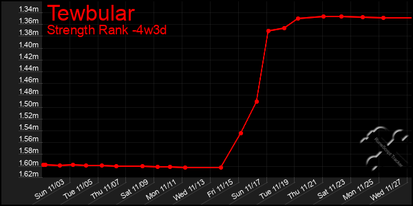 Last 31 Days Graph of Tewbular