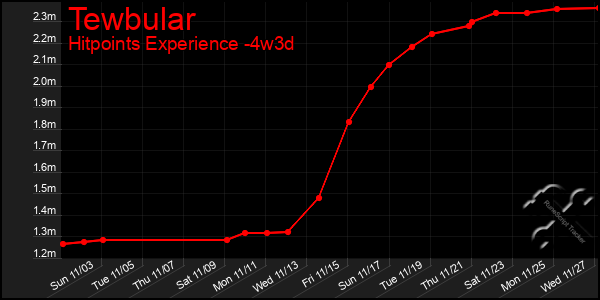 Last 31 Days Graph of Tewbular