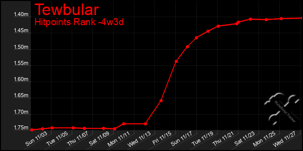 Last 31 Days Graph of Tewbular